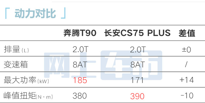 奔腾T90冠军版3天后上市售12.4999万 多项配置升级-图2