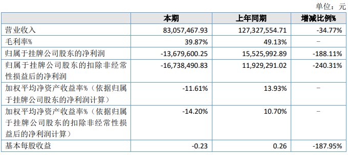 琼派瑞特2022年亏损1367.96万 同比由盈转亏 受苏州本地及周边疫情影响业务推进受限