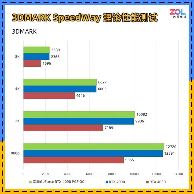 索泰RTX 4090 PGF OC显卡评测 高规新旗舰首秀