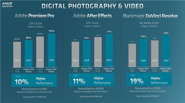 AMD发布RDNA3专业显卡Radeon Pro W7600/W7500:RX 7600血亲4300元贵一倍