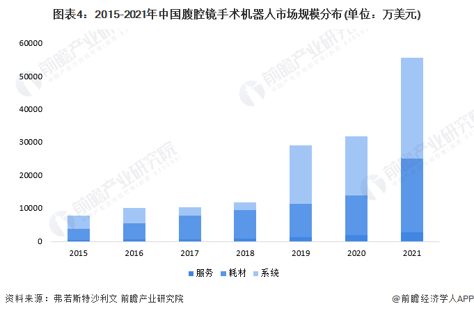 图表4:2015-2021年中国腹腔镜手术机器人市场规模分布(单位:万美元)