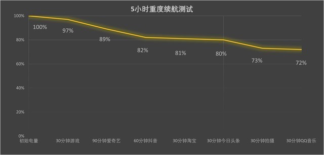 轻薄就得让续航缩水?荣耀Magic V2续航实测