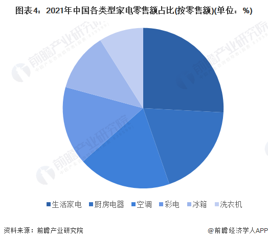 图表4:2021年中国各类型家电零售额占比(按零售额)(单位:%)