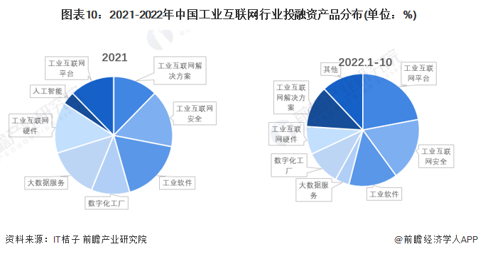 图表10:2021-2022年中国工业互联网行业投融资产品分布(单位:%)