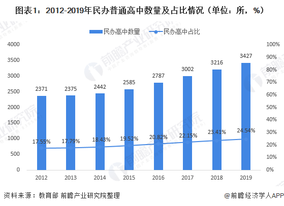 图表1:2012-2019年民办普通高中数量及占比情况(单位:所,%)