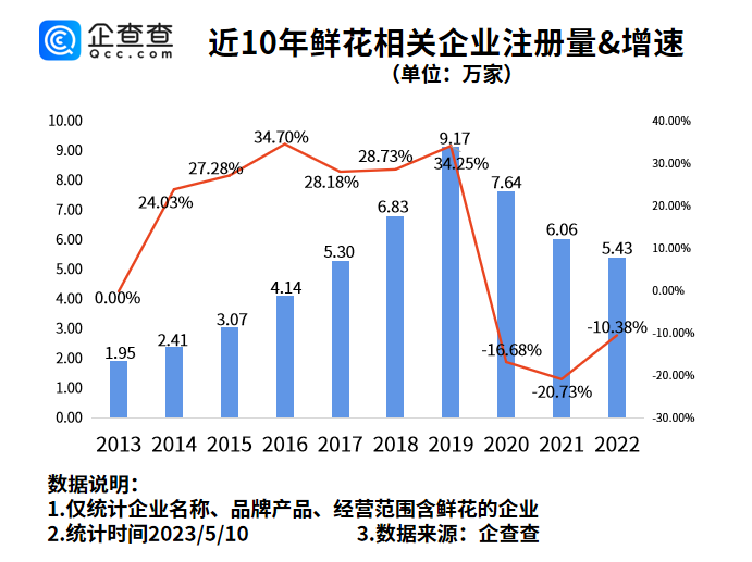 鲜花是母亲节礼物！今年一季度鲜花相关企业注册量同比上涨7.82%