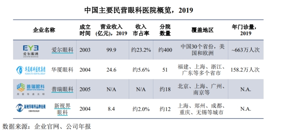 來源：華廈眼科招股書