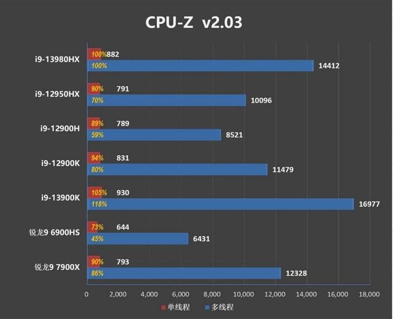 18寸终极发烧游戏本!ROG枪神7 Plus超竞版评测:首发i9-13980HX多核暴涨40%