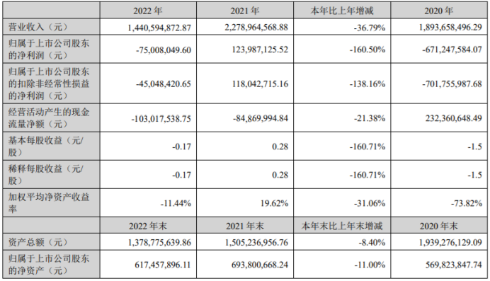 高伟达2022年营收14.41亿 董事长于伟薪酬120万