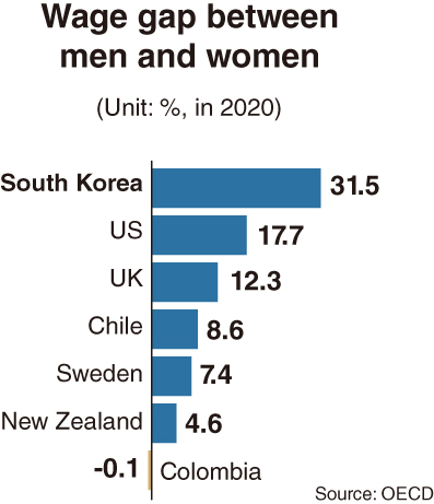 ·韩国也是唯一一个差距超过30%的国家
