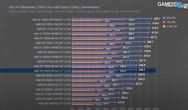 AMD Ryzen 5 5600X3D实测:游戏帧率比非3D V-Cache处理器最高提升40%