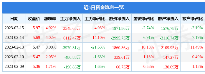 华媒控股（000607）2月15日主力资金净买入3548.65万元