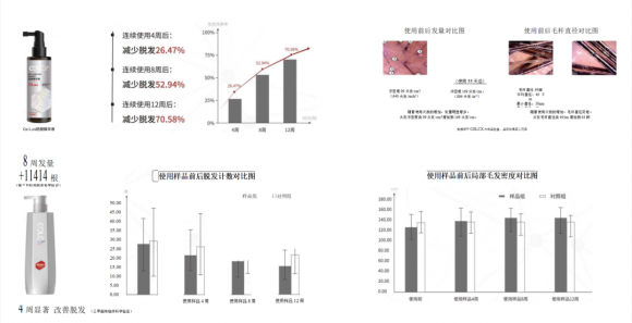 千亿防脱市场,新绿色药业“降维打击者”COLCX来了!