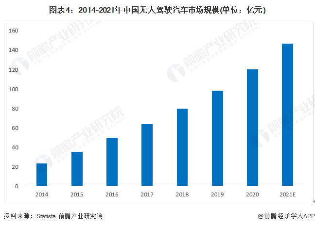 图表4:2014-2021年中国无人驾驶汽车市场规模(单位:亿元)