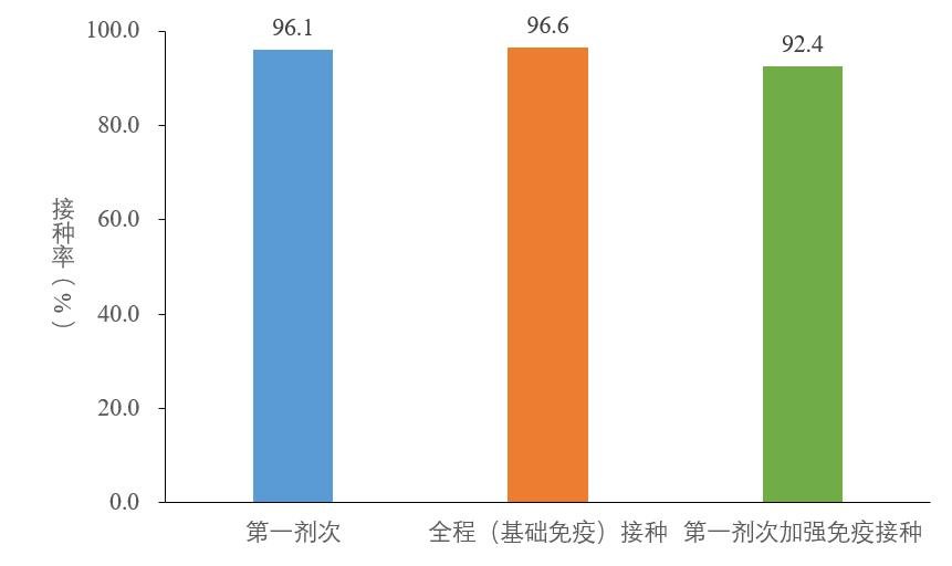 图5-3 基于摸底人口数的60岁以上人群新冠病毒疫苗接种率(数据来源于31个省(区、市)及新疆生产建设兵团报告)