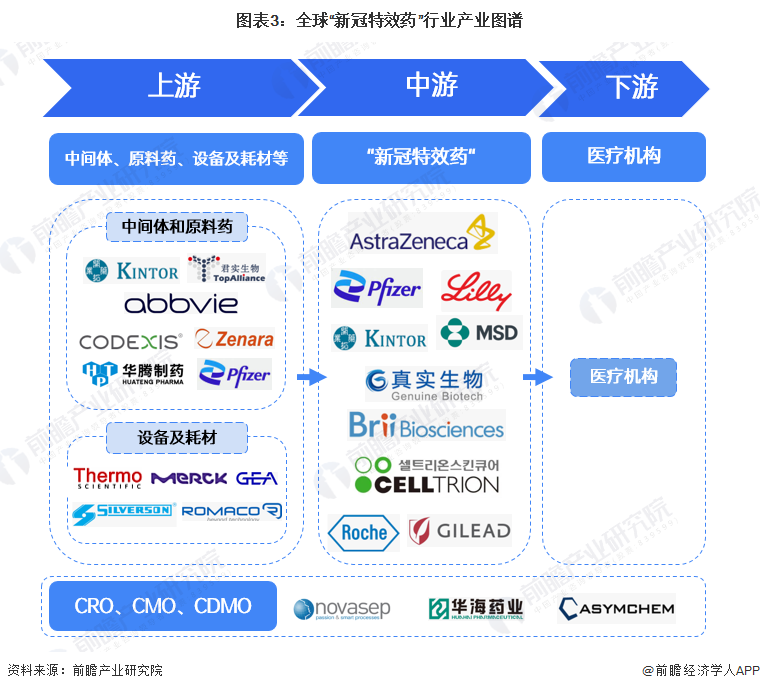 图表3:全球“新冠特效药”行业产业图谱