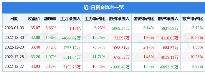 中国稀土（000831）1月3日主力资金净买入1.17亿元