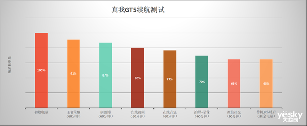 打造安卓性能之王 真我GT5越级体验:旗舰芯与240W满级秒充+24GB满级内存组合