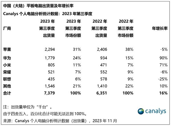 华为平板没货质第一！删添率下达90%