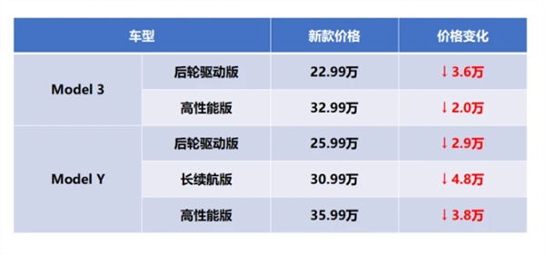 特斯拉降价到20万出头 网友忍不住要下单 宝马奔驰大众:我们不会降价