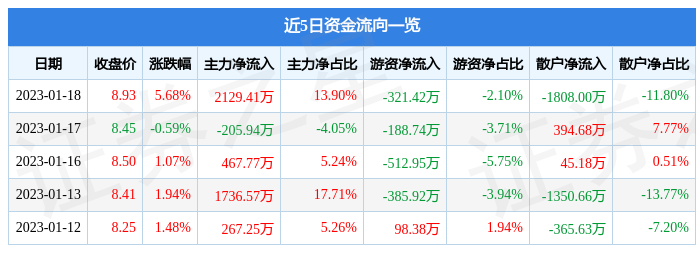 高伟达（300465）1月18日主力资金净买入2129.41万元