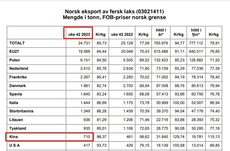 挪威海产局今年10月9日-10月15日的三文鱼出口数据表