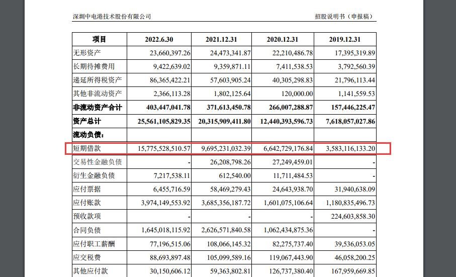 IPO观察|消费电子疲软,“电子元器件分销商”中电港“闯关”主板上市:去年归母扣非净利润大降近四成、应收账款占比不断走高、资产负债率80%以上