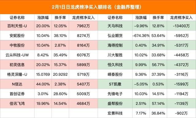 龙虎榜｜机构恢复买入力度，量化基金下场打板，人工智能概念本周将迎来首次分歧