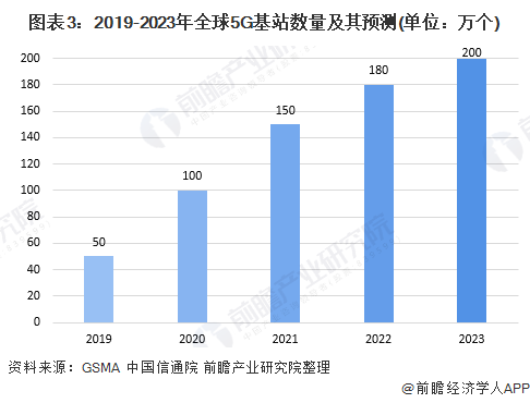 图表3:2019-2023年全球5G基站数量及其预测(单位:万个)