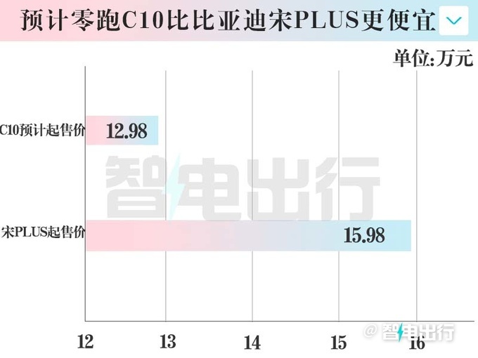 零跑C10下月10日预售销售增程版预计12.98万起-图3