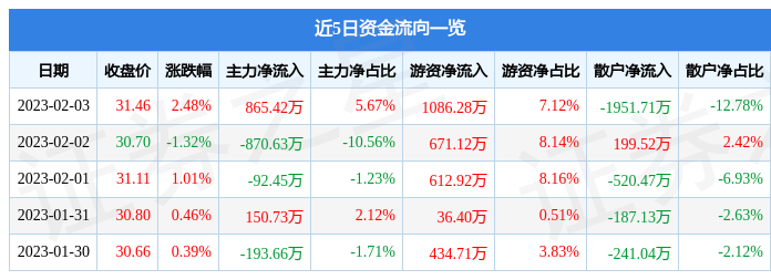 国恩股份（002768）2月3日主力资金净买入865.42万元