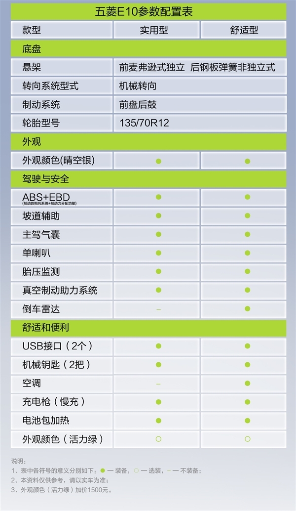 三轮车终结者!五菱E10正式上市:3.68万起 1.08米超窄车身