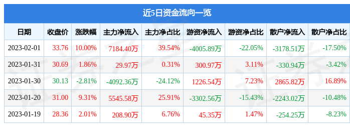 2月1日魅视科技涨停分析：人工智能，数字经济，智慧政务概念热股