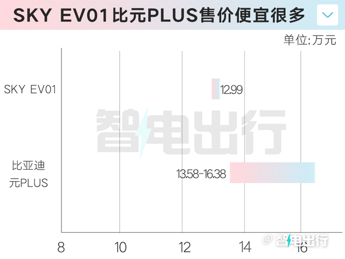东风风神SKY EV01售12.99万元尺寸超比亚迪元PLUS-图5