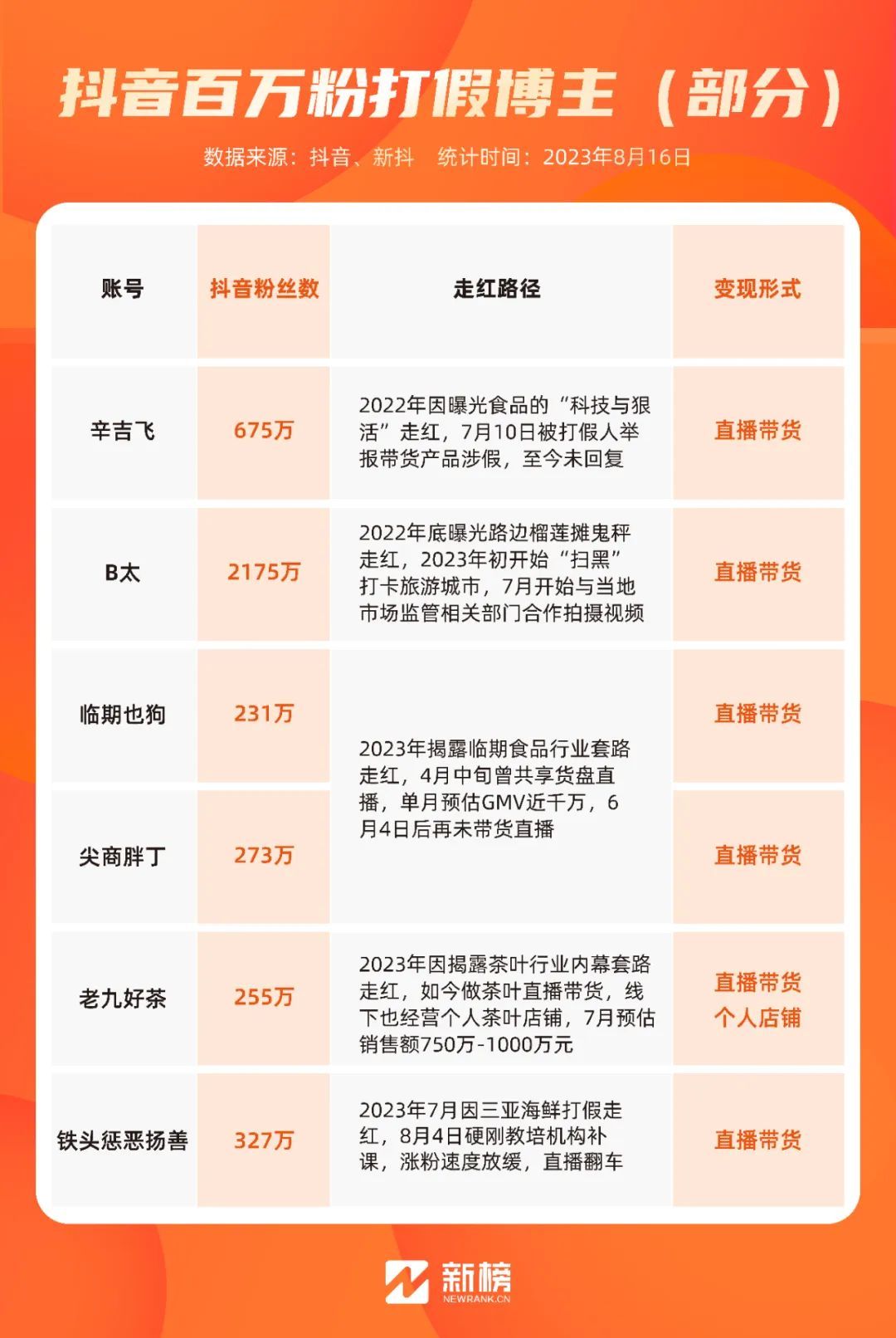 那个举报新东方补课的300万粉打假网红直播间被冲了-第18张图片-