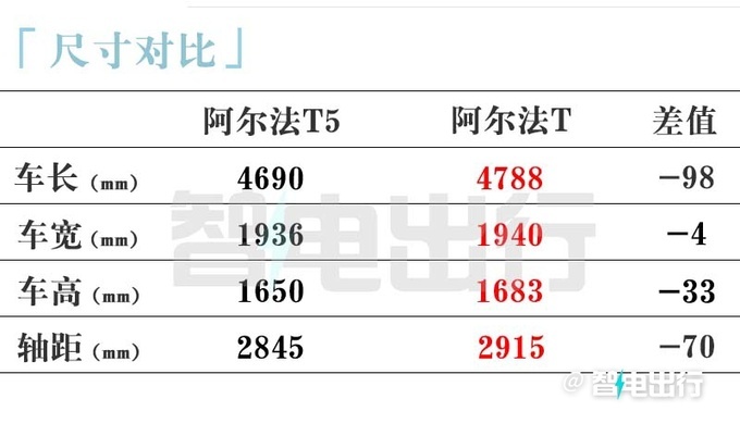 极狐阿尔法T5下月上市 销售预计卖15-20万-图7