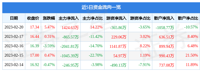 梅安森（300275）2月20日主力资金净买入1424.63万元