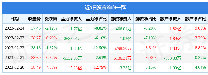 招商银行（600036）2月24日主力资金净卖出1.77亿元