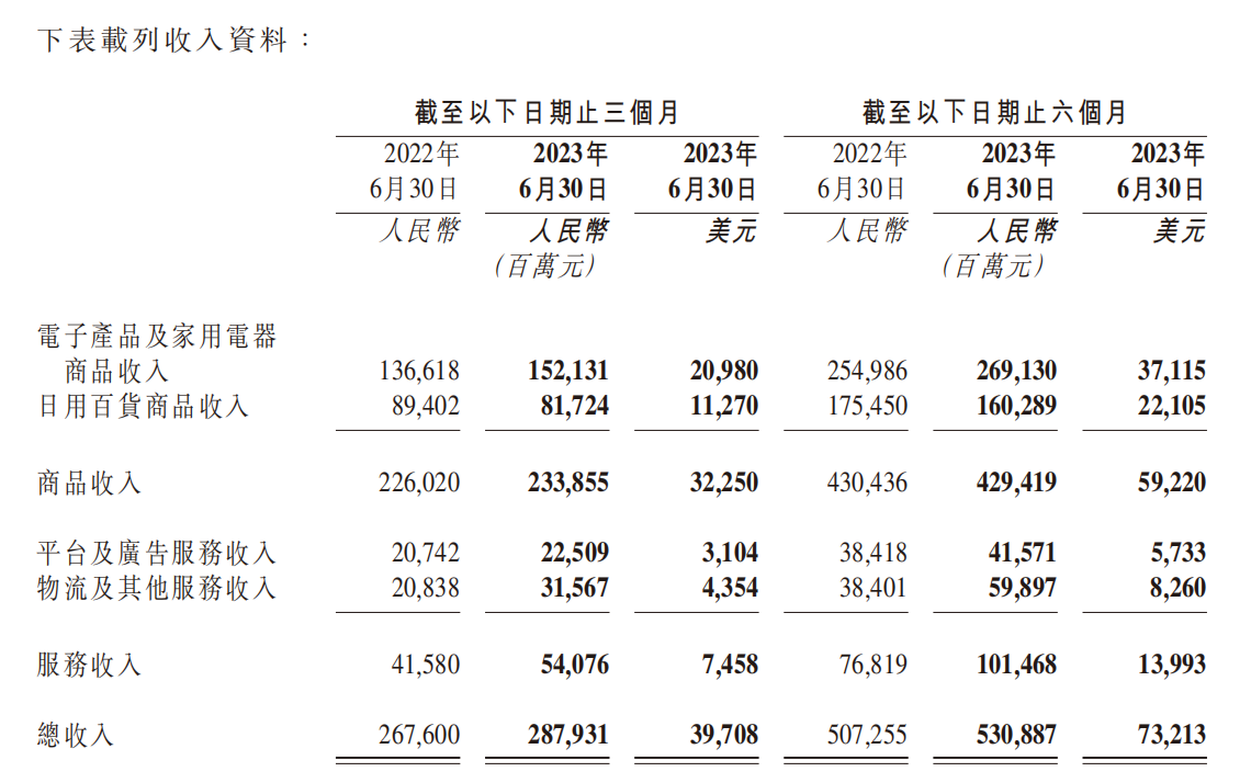 财报解析|京东Q2收入达2879亿元 百亿补贴拉动作用显现_凤凰网