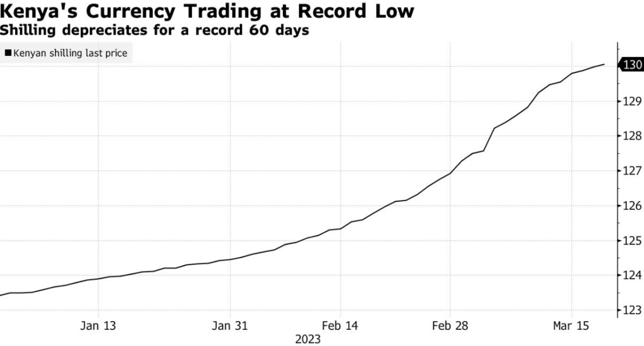 △近期肯尼亚先令对美元汇率不断贬值 约为130：1