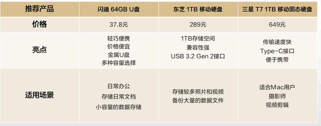便宜好用 移动存储设备就该这么选