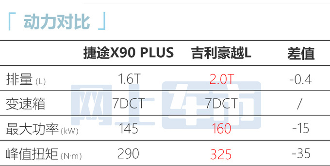 官降1.6万2024款捷途X90 PLUS售10.19万起 取消2.0T-图11