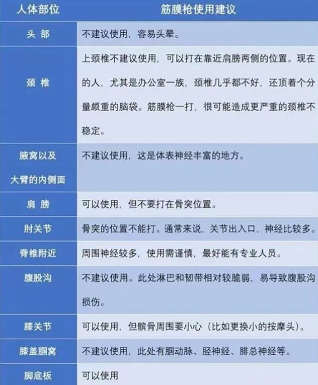 这些人千万别乱用 你不知道筋膜枪的5个小秘密
