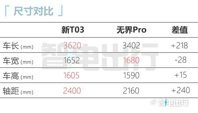 零跑新T03 3月1日上市增入门版 预计6万起售-图8