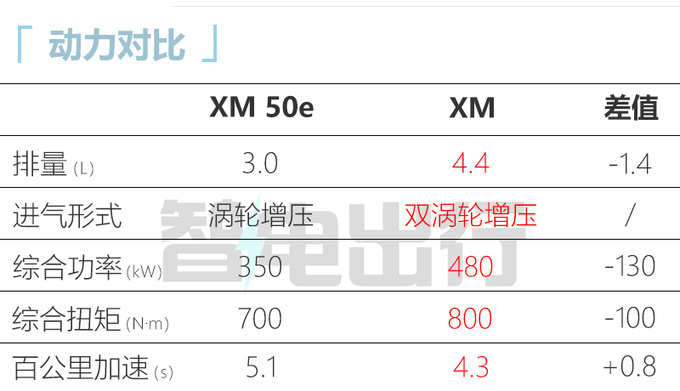 省83万买入门版宝马XM售146.8万起 换3.0T发动机-图1