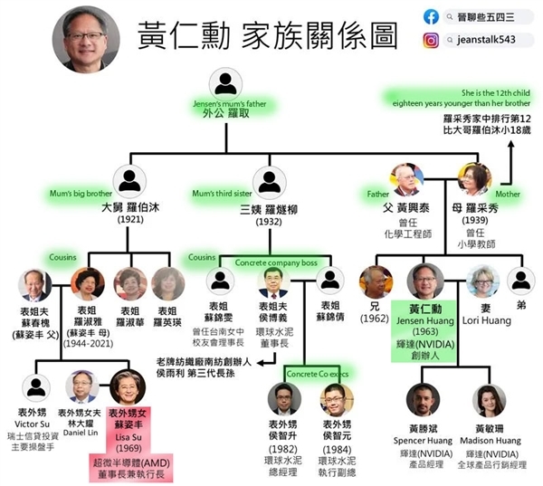 黄仁勋、苏姿丰真的是亲戚!苏妈还得喊一声表舅