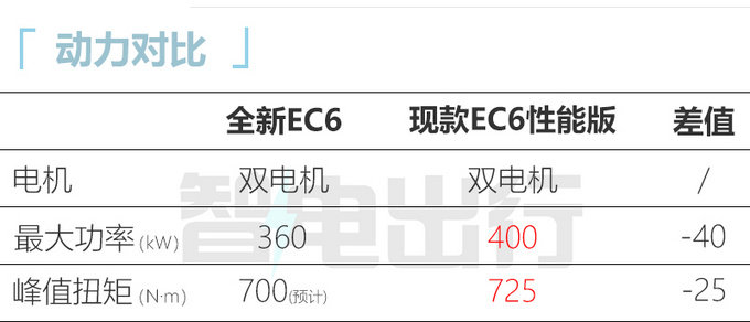 蔚来全新EC6五月前交付升级激光雷达 现款停售-图8