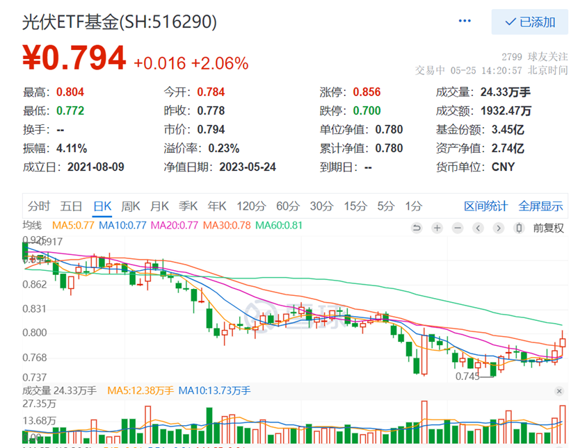 速看（佳宇光伏）光伏發(fā)電廠家直銷，光伏大會點燃板塊行情，捷佳偉創(chuàng)漲超8%，輔材、儲能、組件等細(xì)分齊漲，光伏ETF基金（516290）再度逆市大漲超2%，后漢書翻譯及原文，