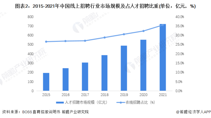 图表2:2015-2021年中国线上招聘行业市场规模及占人才招聘比重(单位:亿元,%)