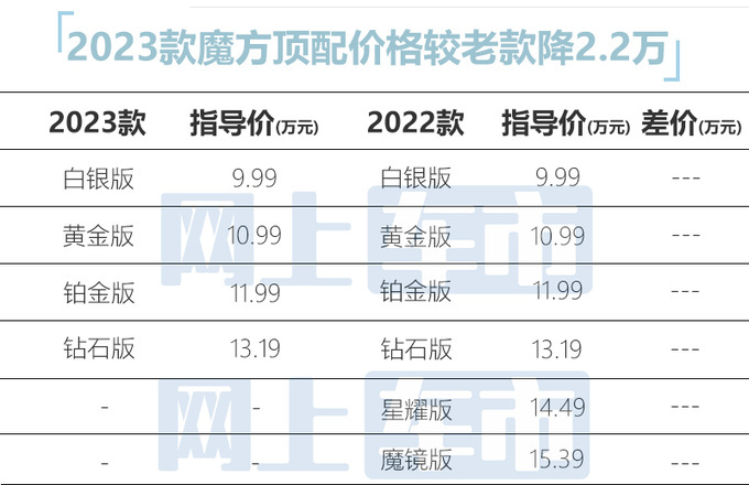官降2.2万北京新魔方售9.99万起 鸿蒙座舱升级-图1